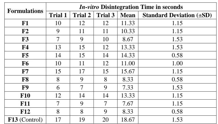 Table 10: In-vitro Disintegration Time 