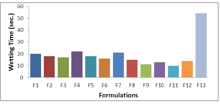 Fig. 5: Wetting Time 
