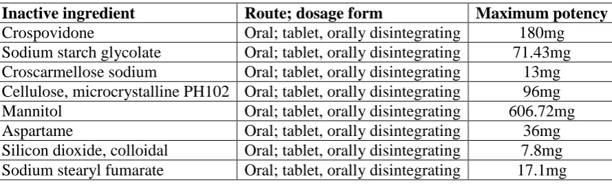 Table 1: Inactive ingredients limit as per USFDA [18]