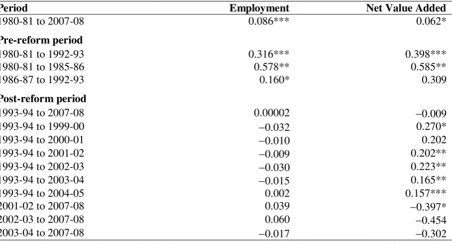 Figure 1: Entropy Index for Manufacturing Employment and Value Added 