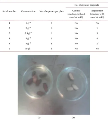 Table 3. Effect of different concentrations of ascorbic acid on both explants (shoot tips and zy-gotic embryos) cultured on MS2 medium