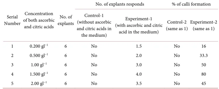 Table 4. Effect of ascorbic acid with activated charcoal on both explants (shoot tips/zygotic em-bryos) supplemented in MS2 medium and both explants were cultured separately in separate pe-tridish and each petridish has six explants