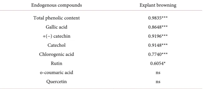 Table 8. Correlation coefficients between phenolic compounds and explants browning. 