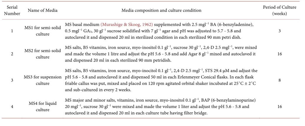 Table 1.  Formulation of different media used in these experiments with period of culture