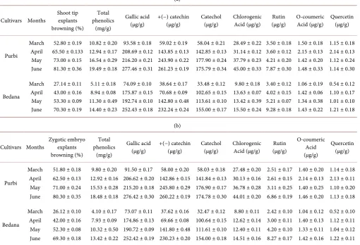Table 2. (a) Changes in the shoot tip explants browning and the phenolic compounds at different months of shoot tips explants collec-tion; (b) Changes in the zygotic embryos explants browning and the phenolic compounds at different months of zygotic embryo