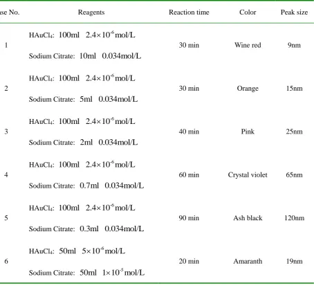 Table 1 Different cases of gold nanoparticles dispersions 