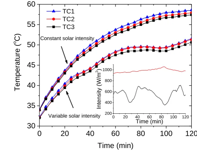 Fig. 3. (a) Example temperature profile of differentnanofluids under a cloudy day (solar intensity varied from about 400 W/m2 to 