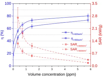 Fig. 4. Variation of photothermal conversion efficiency ( ) and specific absorption rate �SAR�with volume concentration of 