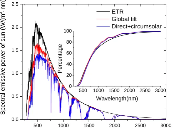 Fig. 5. (a) ASTM G173-03 Reference Spectra from literature, inset shows the solar energy distribution along with wavelength in 
