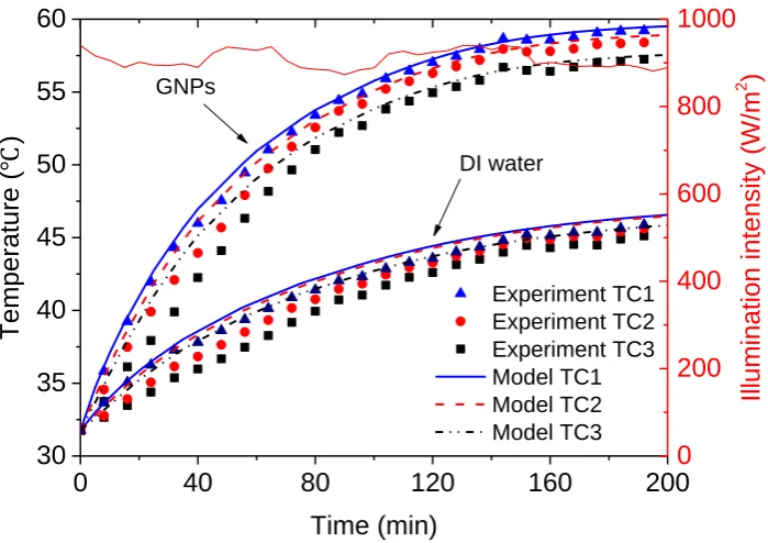 Fig. 7. Comparions between experimentally obtained increasing temperature profile of TC1-TC3 with numerical results from 3D 