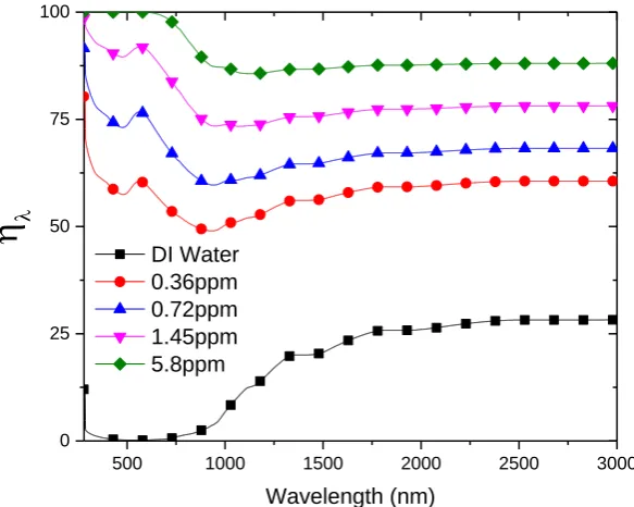 Fig. 8. (a) Schematic illustration of numerical simulation of a 3-D volumetric solar receiver where the geometry parameters is 