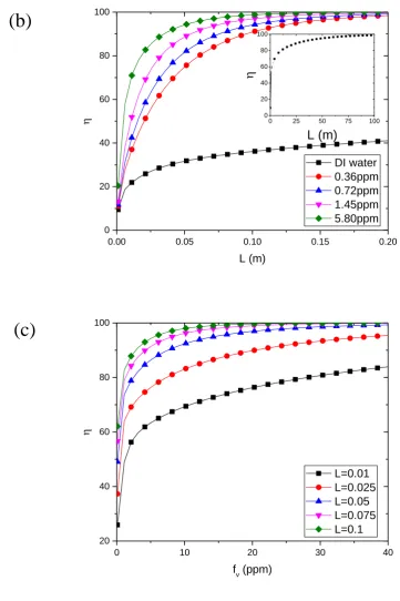 Fig. 9. (a) Spectral absorption efficiency at different wavelength as below in this paper:  