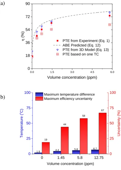 Fig. 10. (a) Comparison of the experimentally obtained photothermal conversion efficiency, efficiency calculated from 3D model 