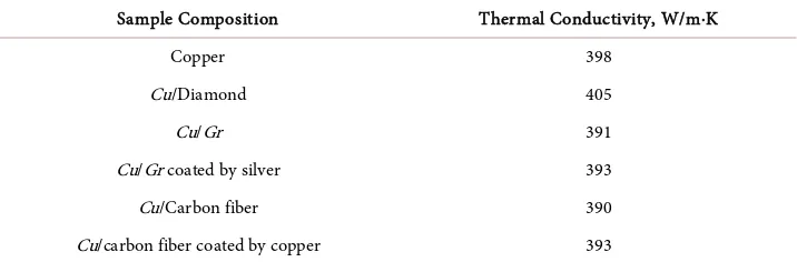 Table 2. The thermal conductivity value of the produced copper base sintered composites
