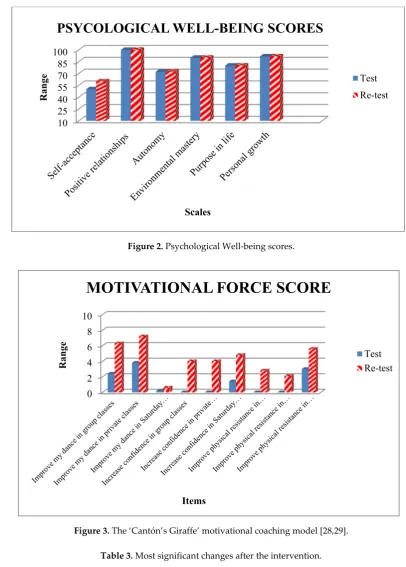 Figure 3. The ‘Cantón’s Giraffe’ motivational coaching model [28,29]. 