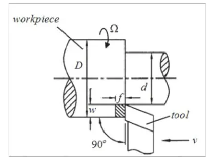 Fig. 1: Typical orthogonal turning with cutting parameters [1] 