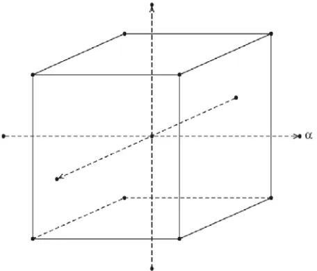 Fig. 2: Central Composite Design with rotatability  