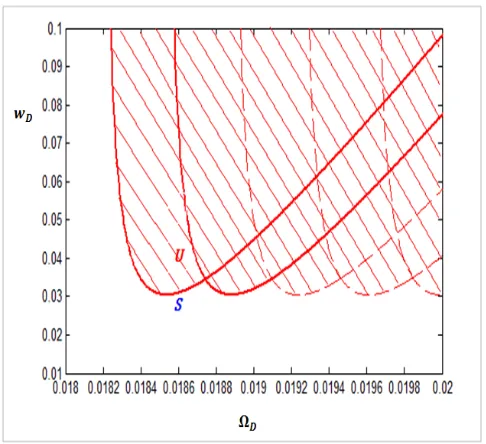 Fig. 5: Stability diagram of turning operation for  