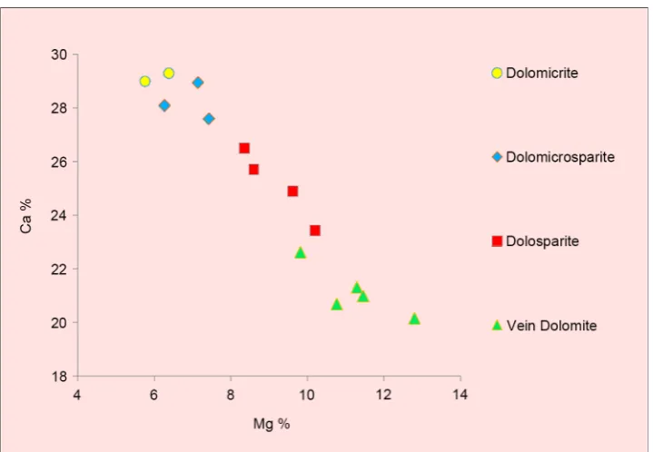 Figure 8. Mg versus Ca values plot for the dolomites of Shotori Formation. As depicted, Mg content decreases more in type 1, fine crystal dolomites than any other types of dolomites due to their high Ca content