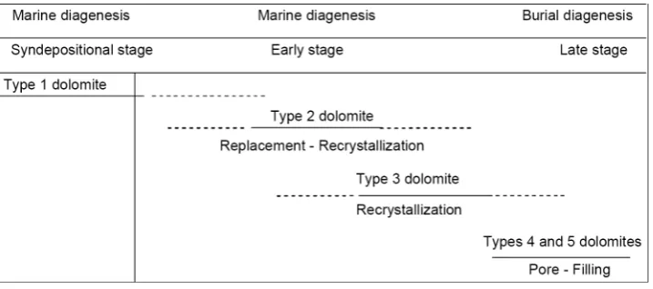 Figure 6. Paragenetic sequence of different dolomites in Shotori Formation, continuous lines in-dicate relative period of dolomitization while dotted lines show probable time of occurrence