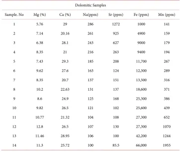 Table 1. The variety of main and trace elements in the dolomites of Shotori Formation in the studied area