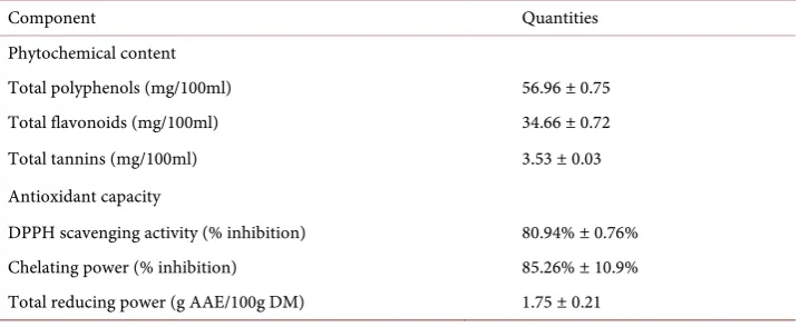 Table 1. Phytochemical contents and antioxidant capacity of M. oleifera functional tea