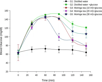 Figure 1. Effects of Moringa oleifera tea on blood glucose level of experimental rats