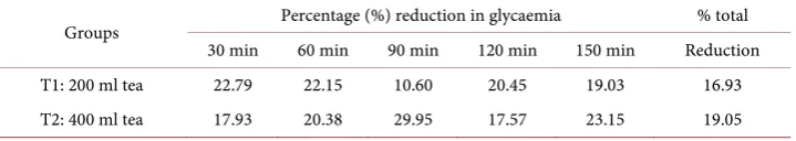 Table 3. Percentage reduction in glycaemia at different doses of administration of Moringa olei-fera tea in humans
