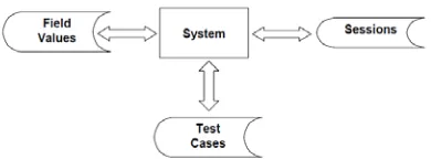 Figure 3  Regression testing functionality 