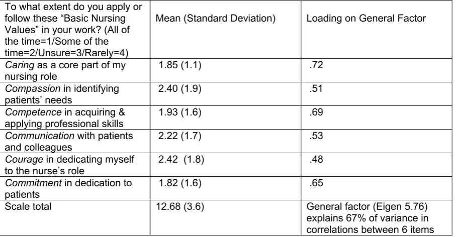 Table 1    The Six-Item Measure of Basic Nursing Values 