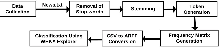 Fig. 4: Flow diagram of the model  