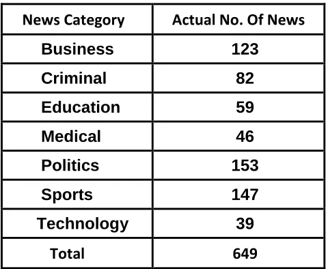 Table 1: Categorization of News 
