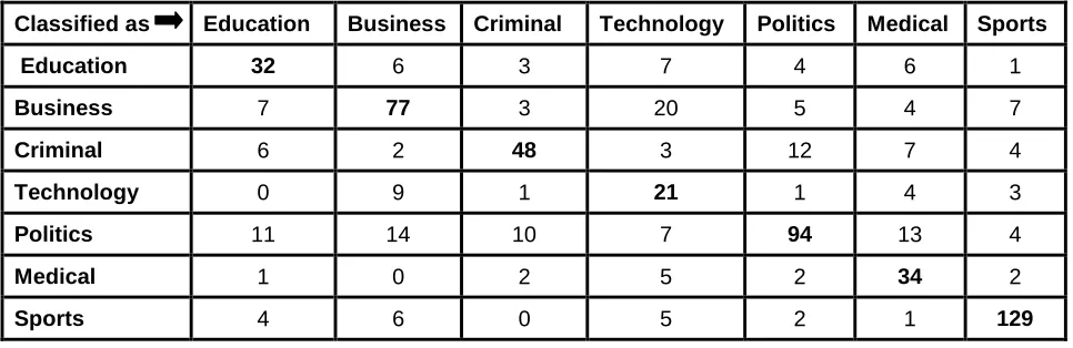Table 2. Confusion Matrix  for  VFI -B 0.6 for Test mode: evaluate on training data 