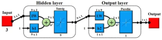 Fig. 3: Artificial Neural Network (ANN) design for prediction of density. 