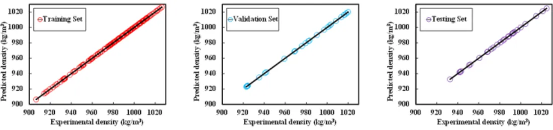 Fig. 5: Evaluation of ANN predicted and experimental data of density for training, validation and testing data        sets