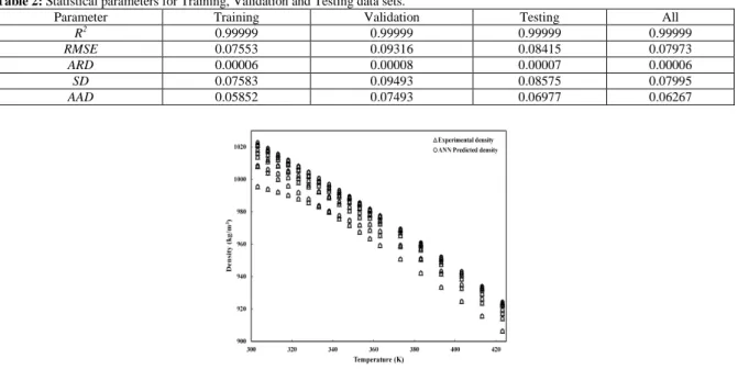 Table 2: Statistical parameters for Training, Validation and Testing data sets. 