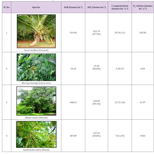 Table 1: List of dominant tree species in Konnnagar Municipality with their respective AGB, AGC, C-sequestration and O2 release values.