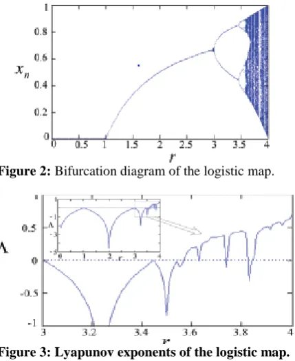Figure 2: Bifurcation diagram of the logistic map.  