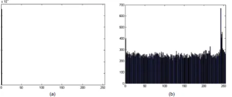 Figure 11: Histogram of the (a) Plane image and (b) Encrypted image of black.  