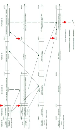 Fig. 2 VestoBene’s internationalization process