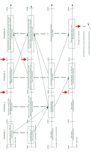 Fig. 1 Yamatek’s internationalization process