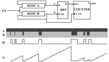 Fig. 1: Architecture of single phase BFD–TRNG [3].