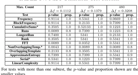 TABLE IV: NIST Statistical Test Results‡