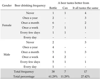 Table 1. Here, we present the results of a preliminary study designed to assess people’s preferred beer format