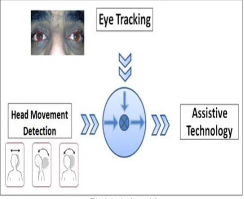 Fig 1.1: Outline of the system 