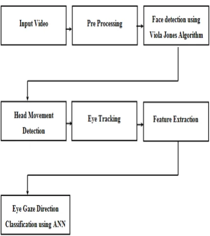 Figure 4.1: Architecture Diagram of ANN-based head movement detection with eye tracking  