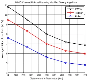 Fig 4. MIMO Channel links utility using modified Greedy algorithm. 