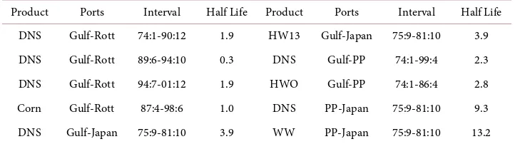 Table 2. Half lives for grains measured in months using Equation (3). 