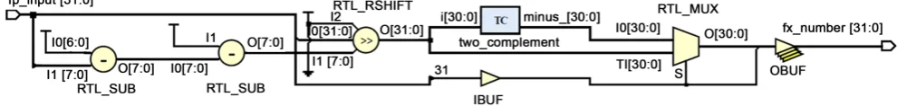 Figure 14. Floating to 32-bit fixed point FPGA schematic. 