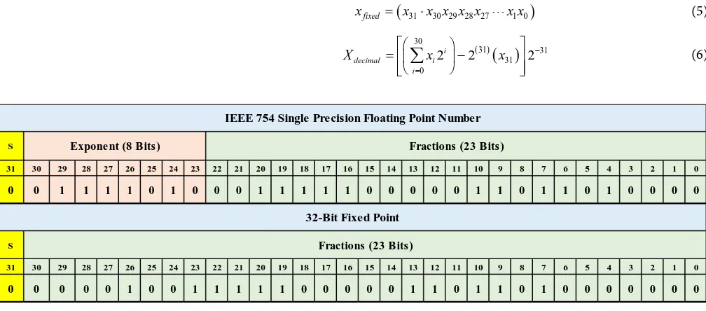 Figure 1. IEEE 754 floating and 32-bit fixed point numbers. 